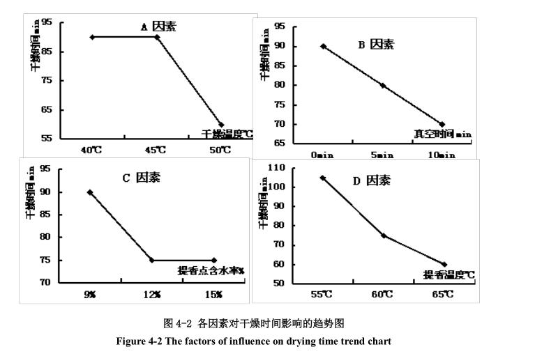 低溫真空干燥工藝干燥時(shí)間影響趨勢(shì)