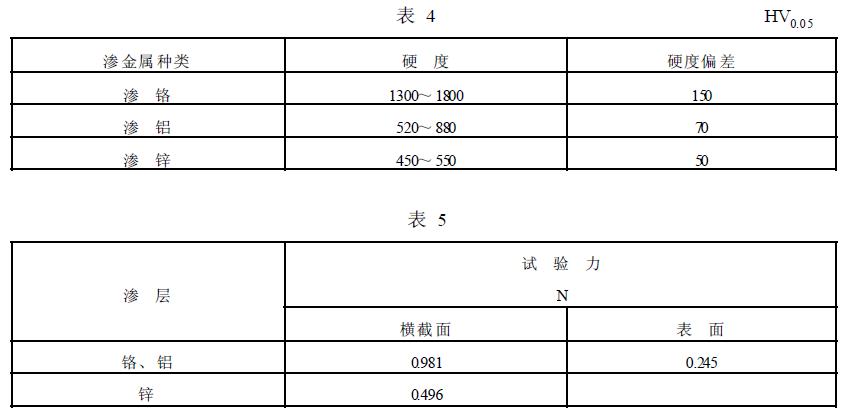 硬度允許偏差不應超過表 4 的規(guī)定